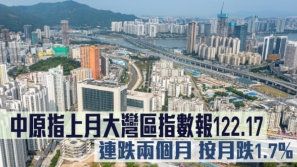 中原指上月大灣區(qū)指數(shù)報122.17，連跌兩個月按月跌1.7%