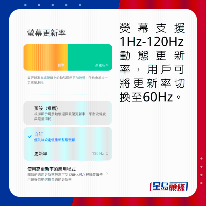 熒幕支援1Hz-120Hz動態(tài)更新率，用戶可將更新率切換至60Hz。