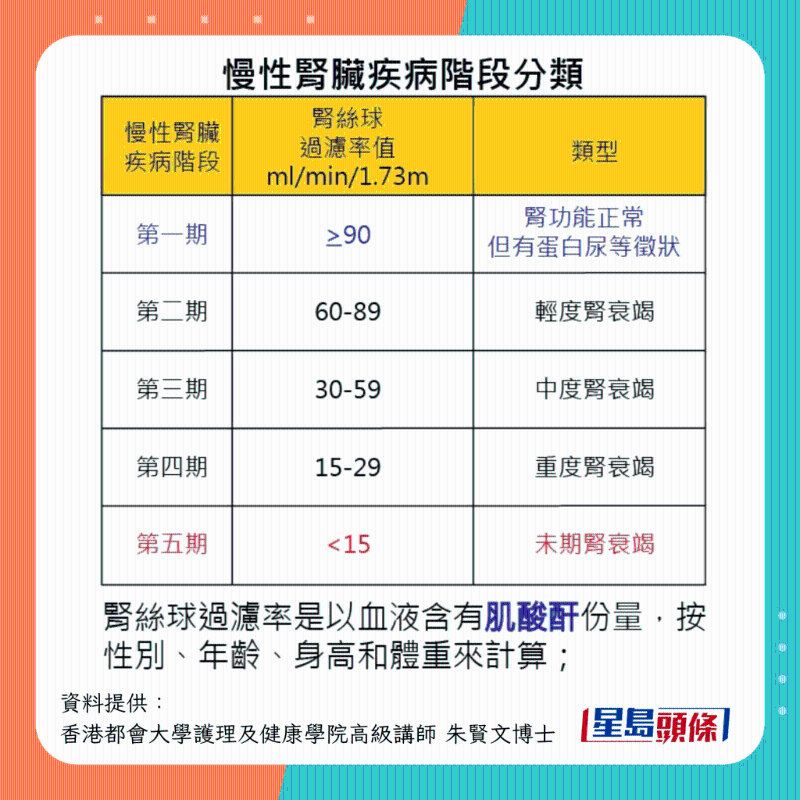 慢性腎臟疾病分5期
