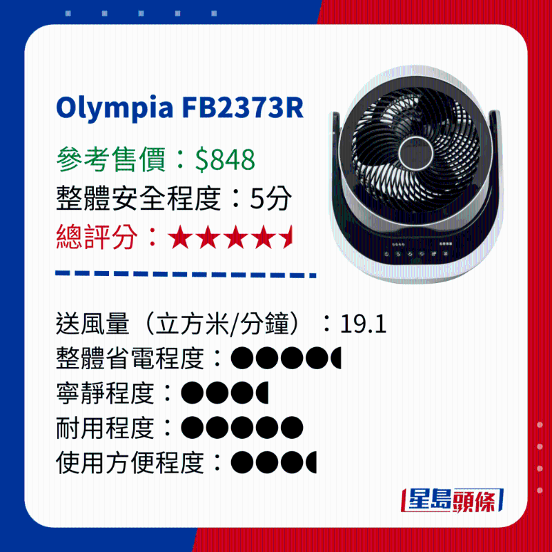 消委會測試 14款循環(huán)電風(fēng)扇 - Olympia FB2373R