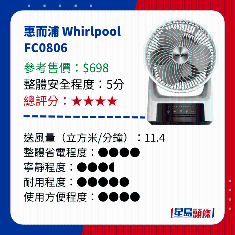 消委會測試 14款循環(huán)電風(fēng)扇 - 惠而浦 Whirlpool FC0806