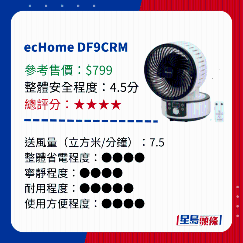 消委會測試 14款循環(huán)電風(fēng)扇 - ecHome DF9CRM