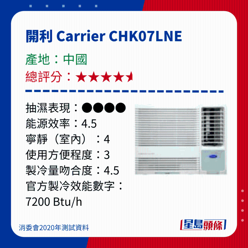 消委會冷氣機(jī)評測|測試15款窗口冷氣機(jī) - 開利 Carrier CHK07LNE