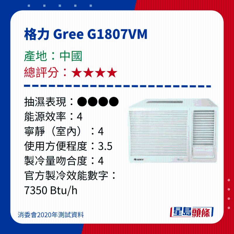 消委會冷氣機(jī)評測|測試15款窗口冷氣機(jī) - 格力 Gree G1807VM