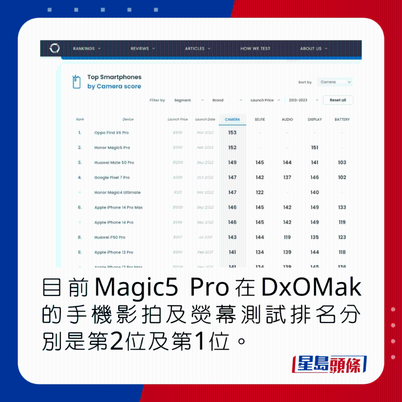 目前，Magic5 Pro在DxOMak的手機(jī)影拍及熒幕測試排名分別是第2位及第1位。