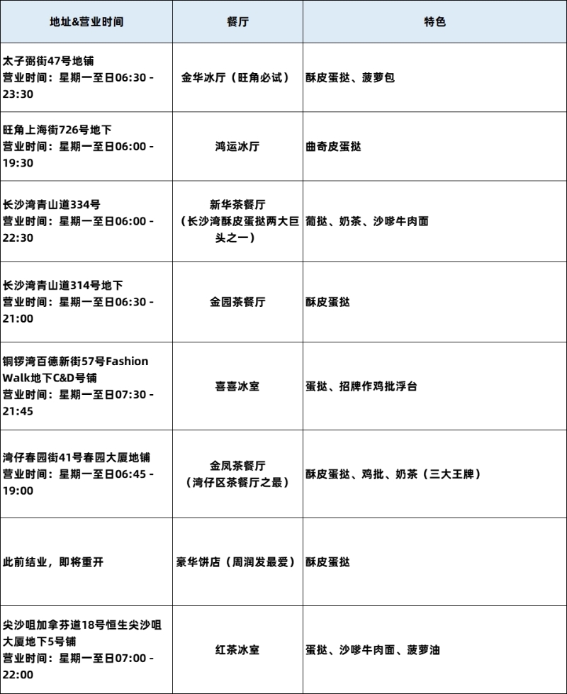蛋撻清單