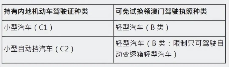 駕駛證類別