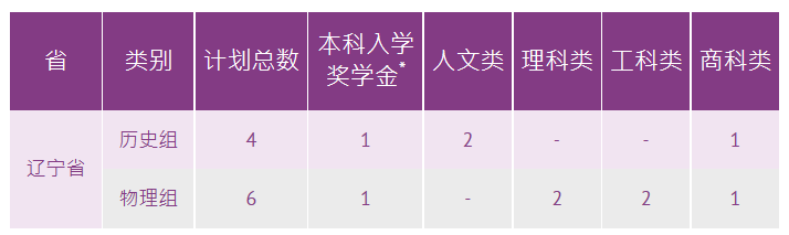 香港中文大學公布2023年招生計劃