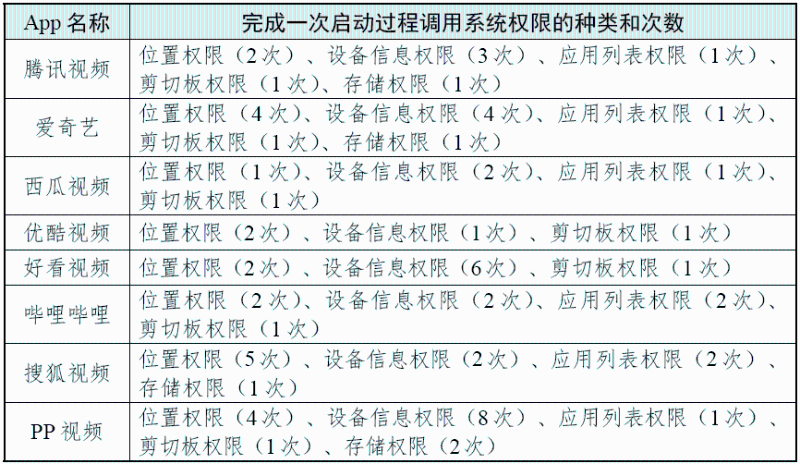 完成一次啟動過程調(diào)用系統(tǒng)權限的種類和次數(shù) （圖源：國家互聯(lián)網(wǎng)應急中心CNCERT 微信公眾號）