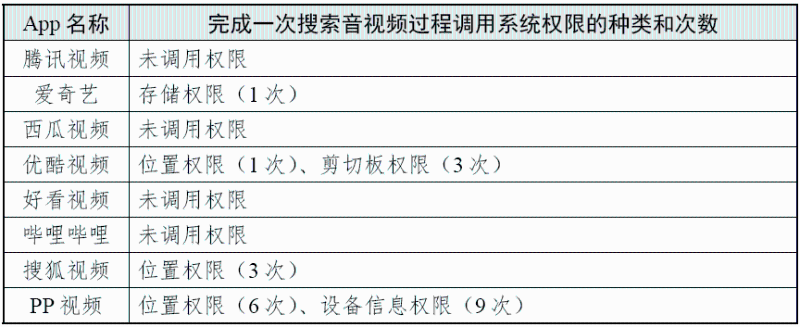 完成一次搜索過程調(diào)用系統(tǒng)權限的種類和次數(shù) （圖源：國家互聯(lián)網(wǎng)應急中心CNCERT 微信公眾號）
