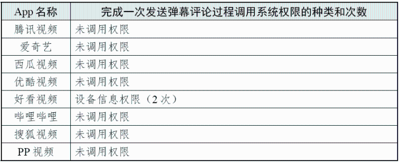 完成一次發(fā)送彈幕評論過程調(diào)用系統(tǒng)權限的種類和次數(shù) （圖源：國家互聯(lián)網(wǎng)應急中心CNCERT 微信公眾號）