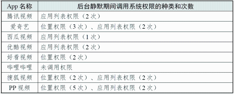 后臺靜默期間調(diào)用系統(tǒng)權限的種類和次數(shù) （圖源：國家互聯(lián)網(wǎng)應急中心CNCERT 微信公眾號）