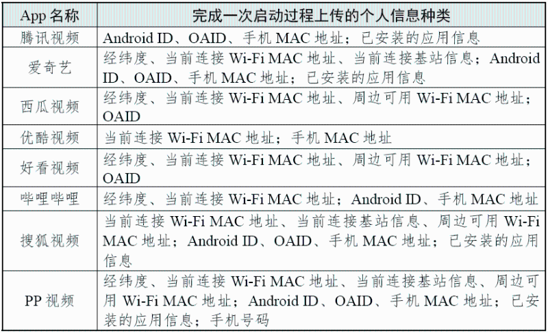 完成一次啟動過程上傳的個人信息種類 （圖源：國家互聯(lián)網(wǎng)應急中心CNCERT 微信公眾號）
