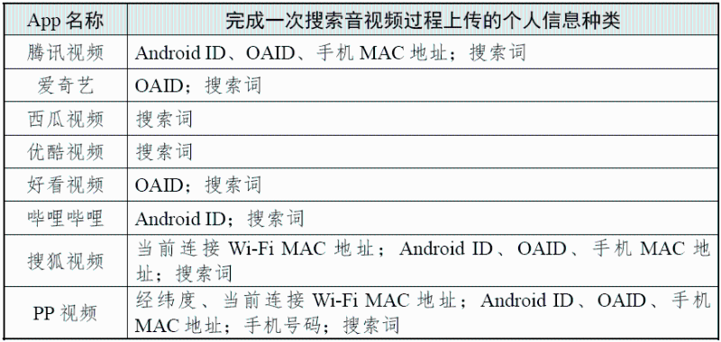 完成一次搜索視頻過程上傳的個人信息種類 （圖源：國家互聯(lián)網(wǎng)應急中心CNCERT 微信公眾號）