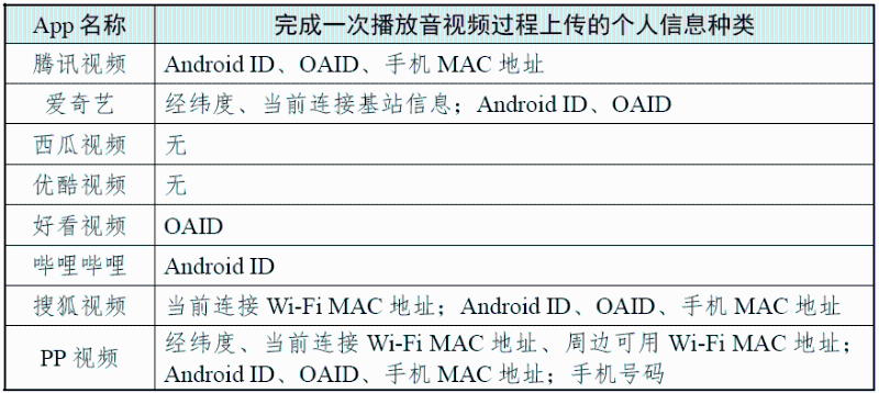 完成一次播放音頻過程上傳的個人信息種類 （圖源：國家互聯(lián)網(wǎng)應急中心CNCERT 微信公眾號）