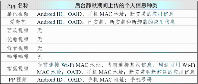 后臺靜默期間上傳的個人信息種類 （圖源：國家互聯(lián)網(wǎng)應急中心CNCERT 微信公眾號）