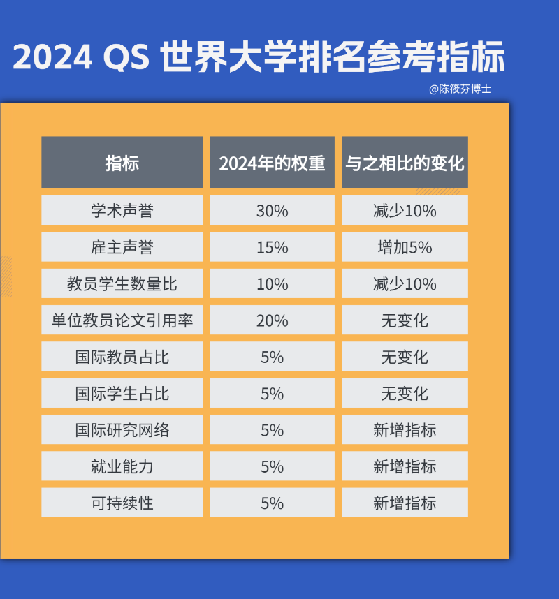 2024 QS大學(xué)排名參考指標(biāo)