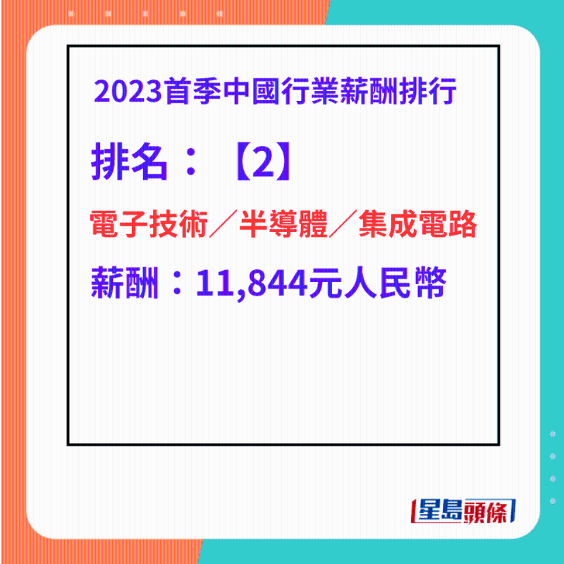 最高工資行業(yè)排名第2
