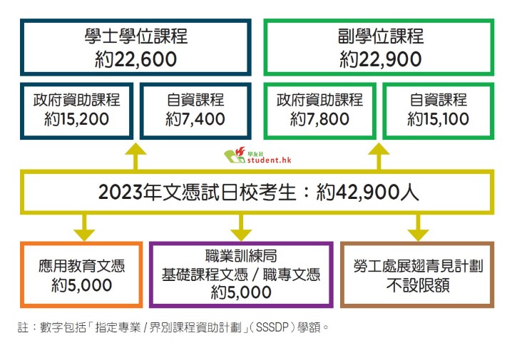升學(xué)的學(xué)額多于此人數(shù)，因此繼續(xù)升學(xué)，其實大有門路。