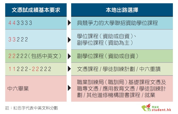 五大類成績配對的各種出路途徑