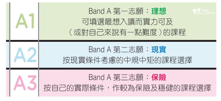 部署JUPAS首三個志愿時，應(yīng)記緊“一 理想、二 現(xiàn)實、三 保險”的選科策略。