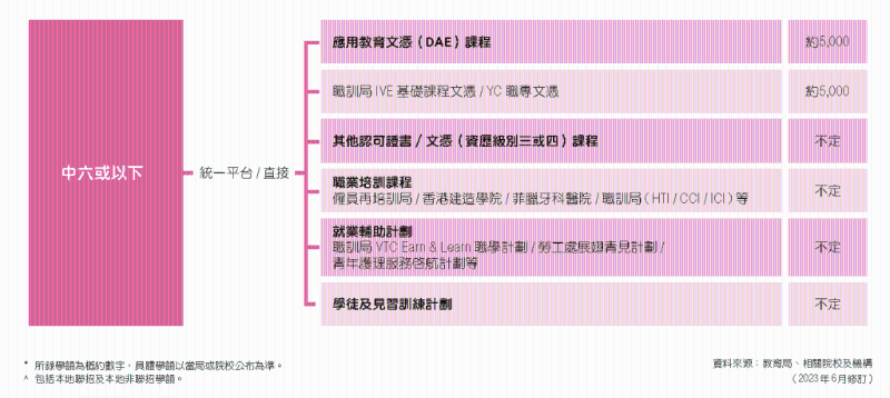 中六或以下。