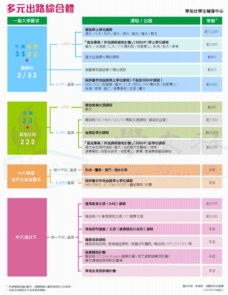 學(xué)友社制作了“多元出路綜合圖”，一圖看清不同課程及出路的一般入學(xué)要求及課程學(xué)額
