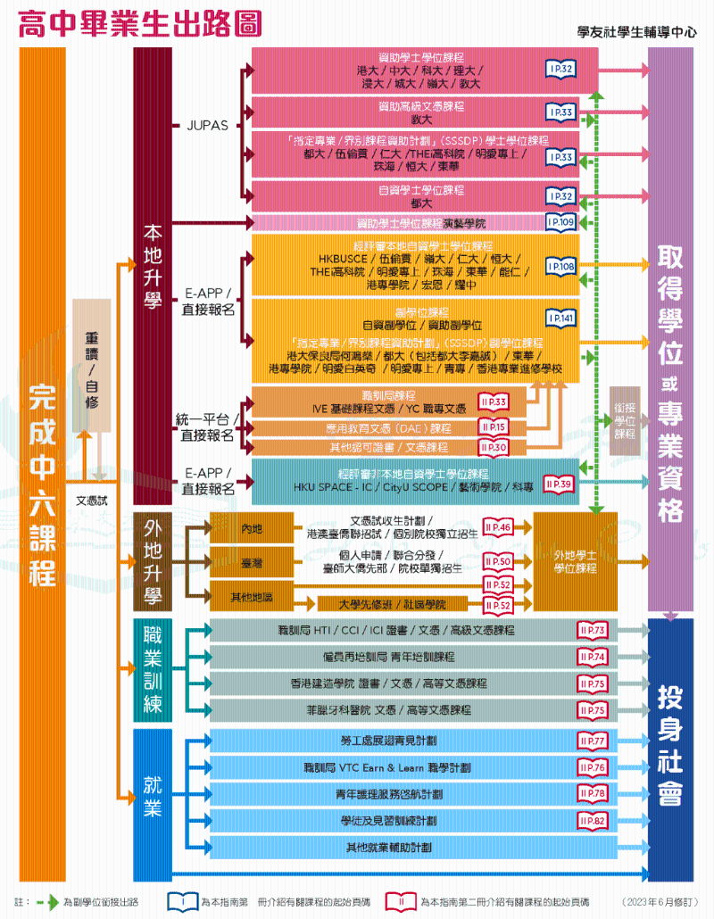學(xué)友社制作了“多元出路綜合圖”，一圖看清不同課程及出路的一般入學(xué)要求及課程學(xué)額。