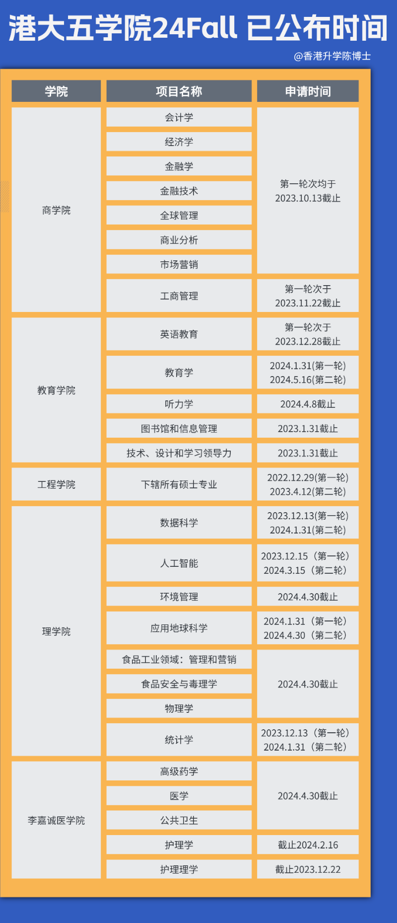 香港大學(xué)五大學(xué)院公布24Fall碩士申報(bào)的截止時(shí)間。