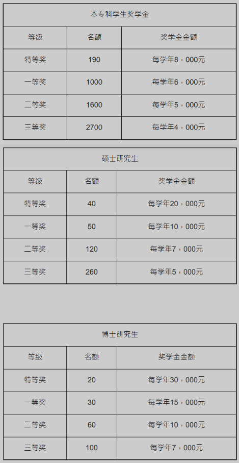 獎學(xué)金