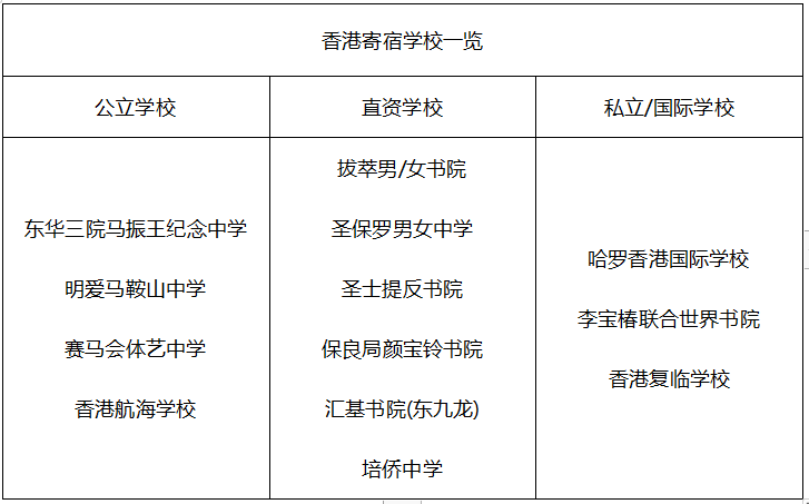 香港寄宿學(xué)校一覽