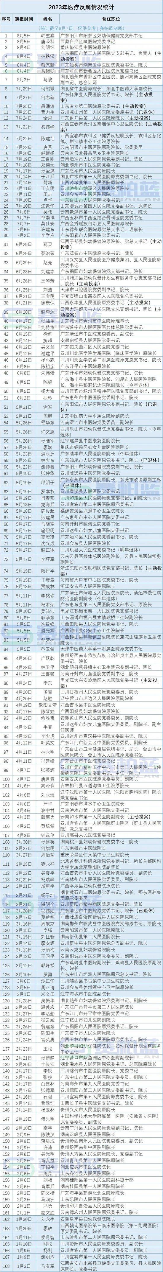反腐情況統(tǒng)計