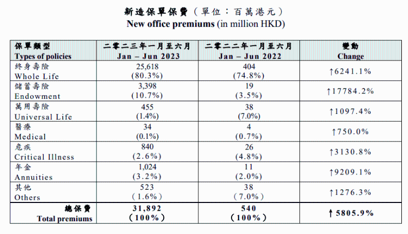 上半年內(nèi)地訪客的新造業(yè)務(wù)保費(fèi)上漲至319億元，按年大增58倍。（資料來(lái)源：保監(jiān)局）