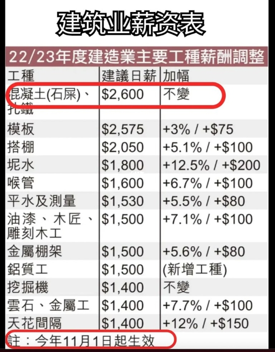 早前有內(nèi)地網(wǎng)民列出香港與內(nèi)地的建造業(yè)薪酬表，表示香港建筑業(yè)人工高內(nèi)地5倍。