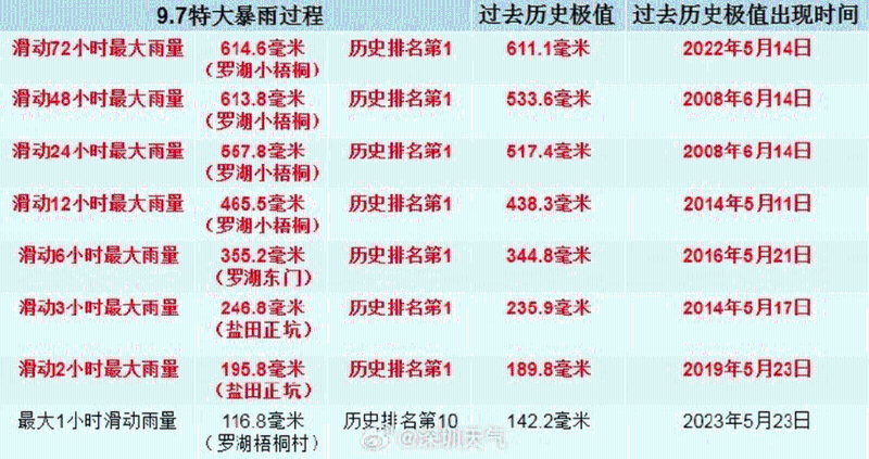 深圳暴雨打破1952年以來(lái)7項(xiàng)歷史紀(jì)錄。