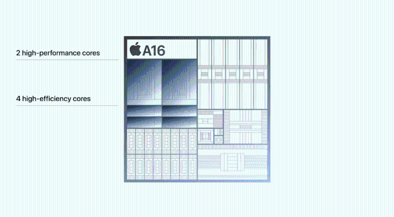 iPhone 15及iPhone 15 Plus同步升級(jí)至A16 Bionic仿生芯片，擁有6核CPU及5核GPU。