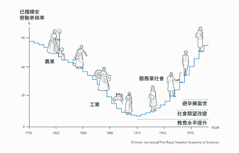 女性過(guò)去幾個(gè)世紀(jì)以來(lái)，勞動(dòng)力參與率呈U形。 （圖片來(lái)源：瑞典皇家科學(xué)院）