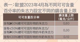 消委會提供超出歐盟規(guī)定的巧克力中的重金屬鎘含量。