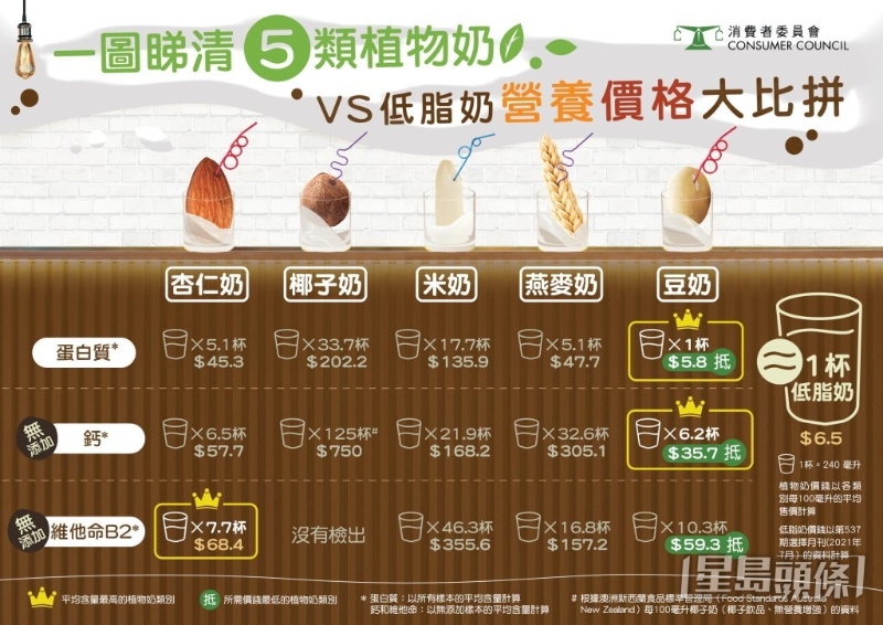 5類植物奶僅豆奶含豐富蛋白質(zhì) 125杯椰子奶才等同1杯低脂奶鈣含量