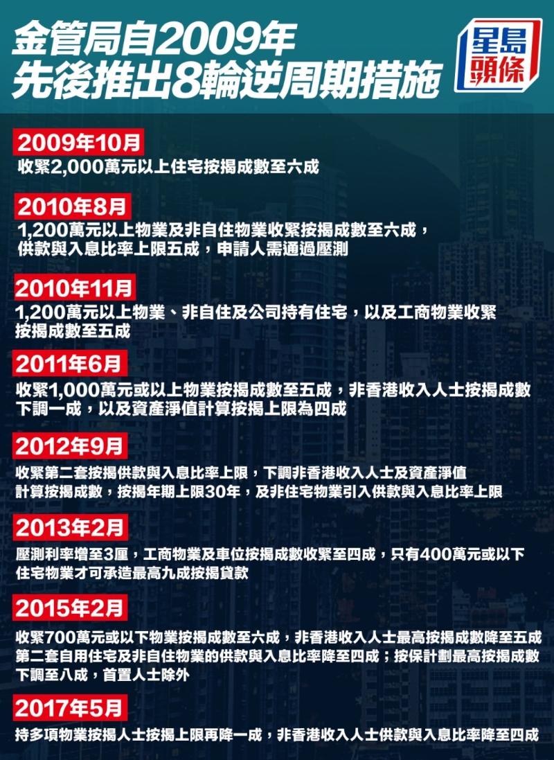 金管局自2009年先后推出8輪逆周期措施。