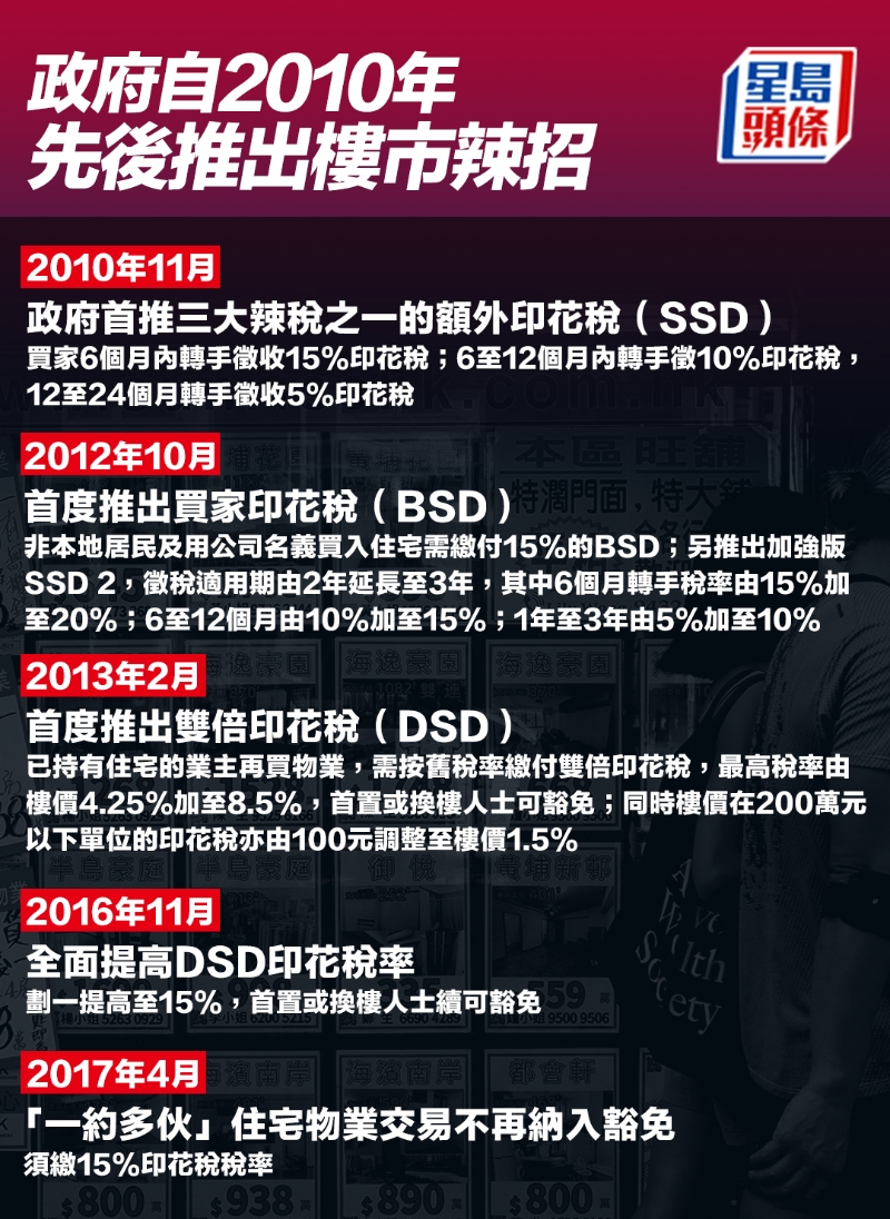 政府自2010年先后推出樓市辣招
