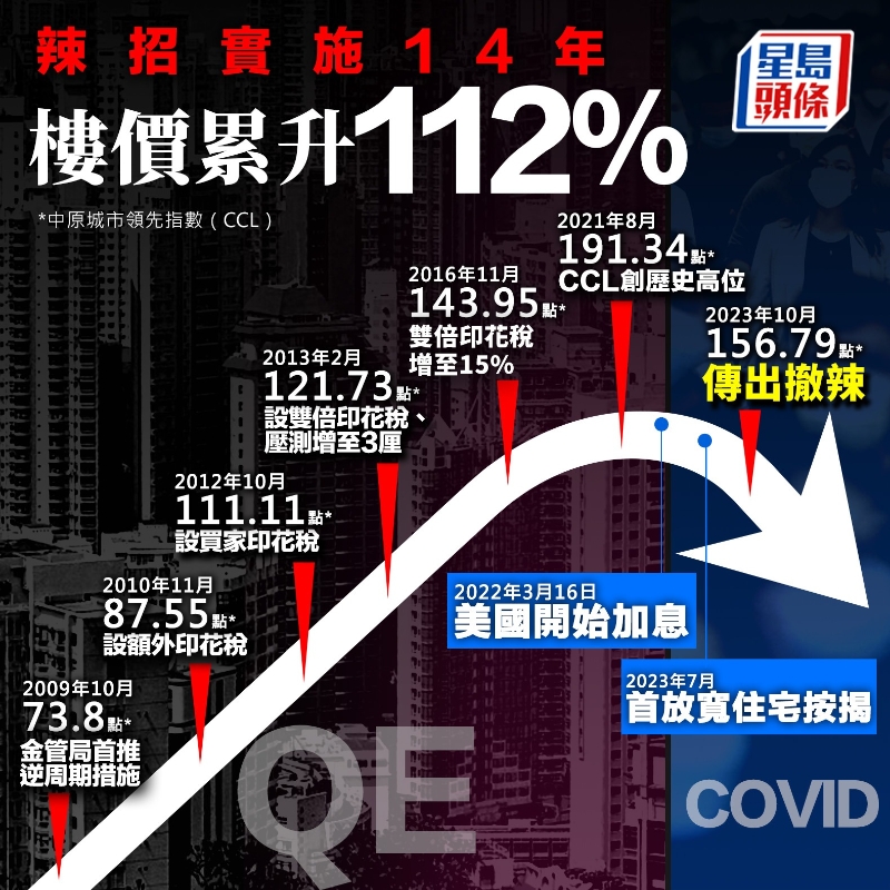 辣招實施14載，樓價累升112%