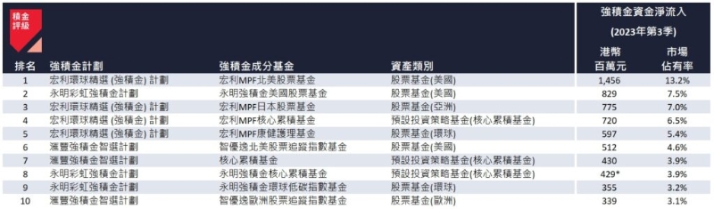 2023 年第3 季資金凈流入最高的十大強積金成分基金。