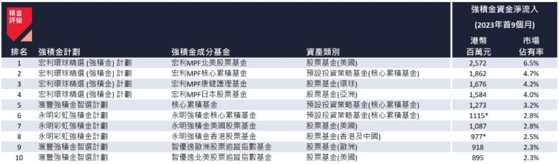 2023 年首9 個月資金凈流入最高的十大強積金成分基金。