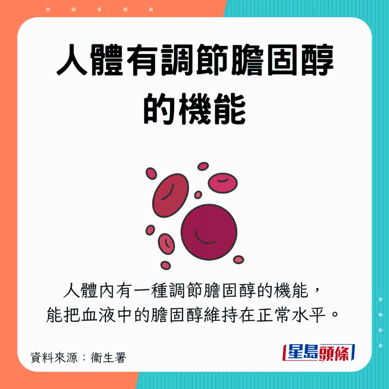 人體有自行調(diào)節(jié)膽固醇含量的機(jī)能