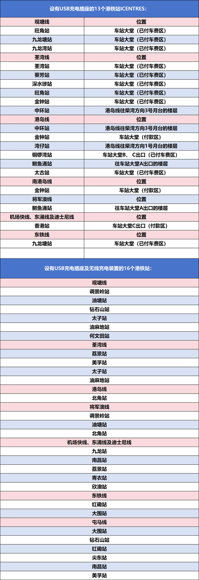 港鐵站