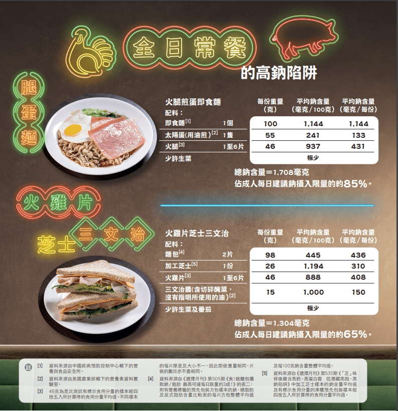 全日常餐的高鈉陷阱。消委會圖片）