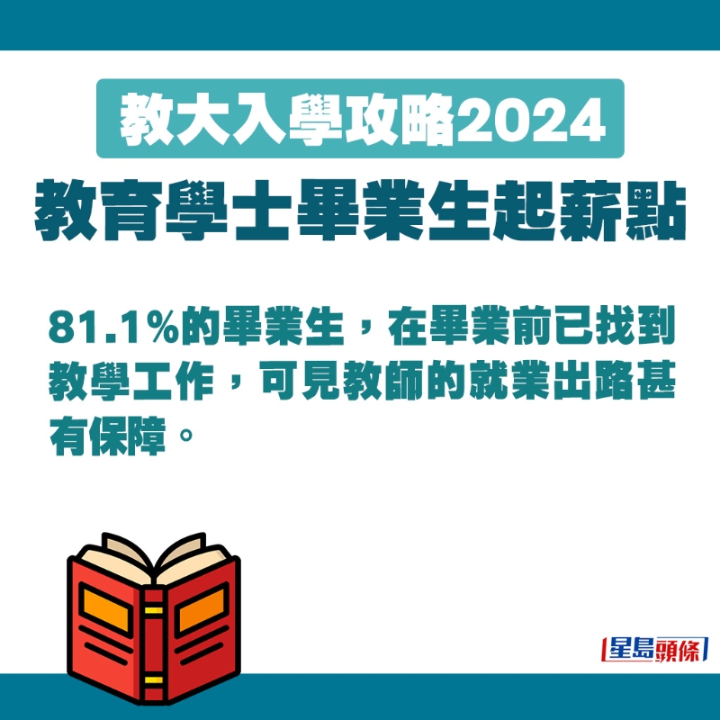 81.1%的畢業(yè)生，在畢業(yè)前已找到教學(xué)工作。