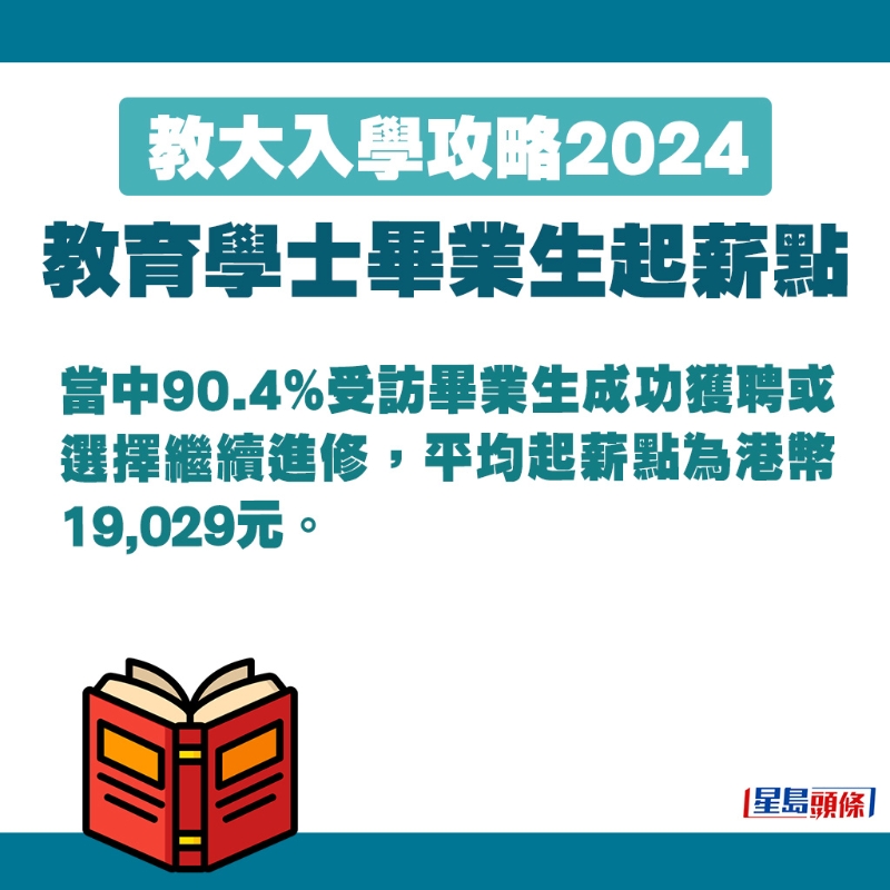 “教育相關(guān)學(xué)科課程”受訪畢業(yè)生平均起薪點(diǎn)為港幣19,029元。