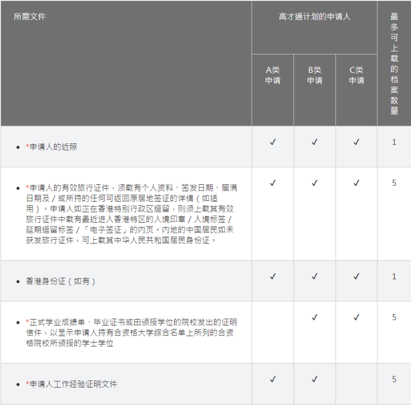 高才通申請資料